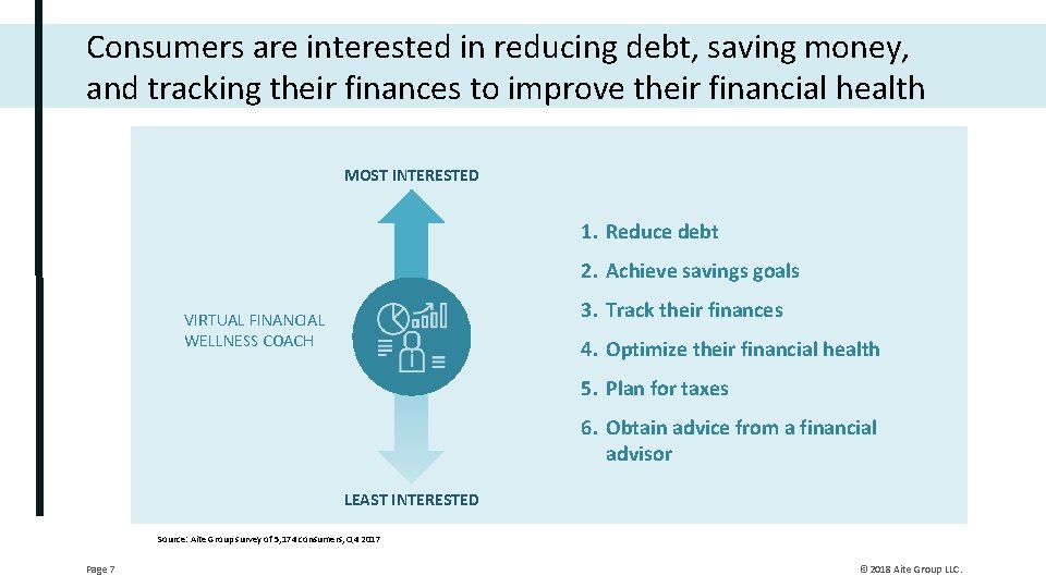 Consumers are interested in reducing debt, saving money, and tracking their finances to improve