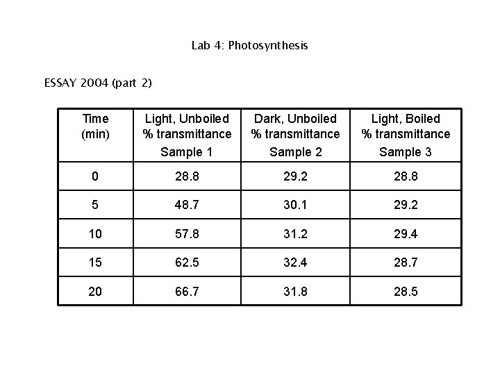 Lab 4: Photosynthesis ESSAY 2004 (part 2) Time (min) Light, Unboiled % transmittance Sample