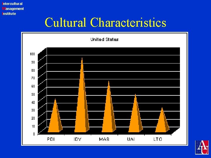 Intercultural Management Institute Cultural Characteristics 