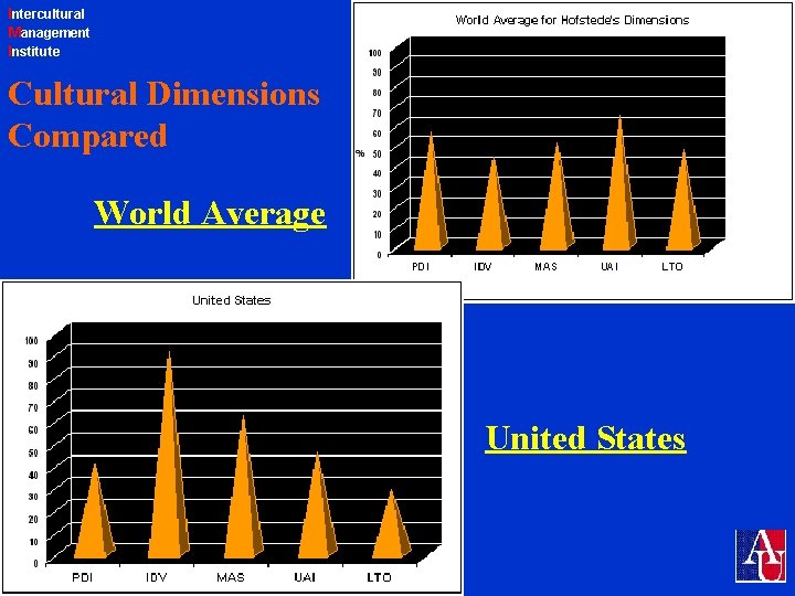 Intercultural Management Institute Cultural Dimensions Compared World Average United States 