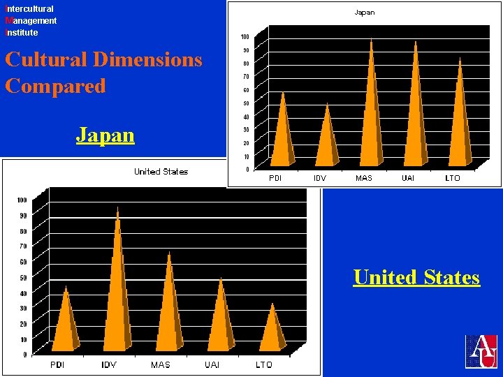Intercultural Management Institute Cultural Dimensions Compared Japan United States 