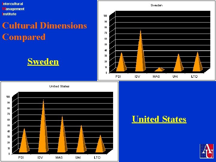 Intercultural Management Institute Cultural Dimensions Compared Sweden United States 