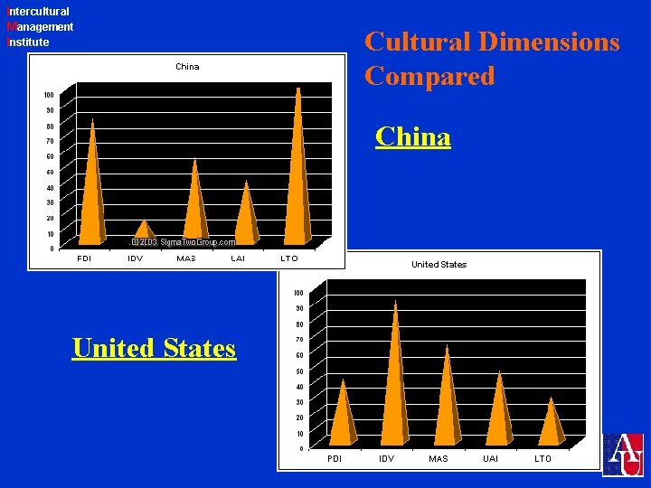 Intercultural Management Institute Cultural Dimensions Compared China United States 