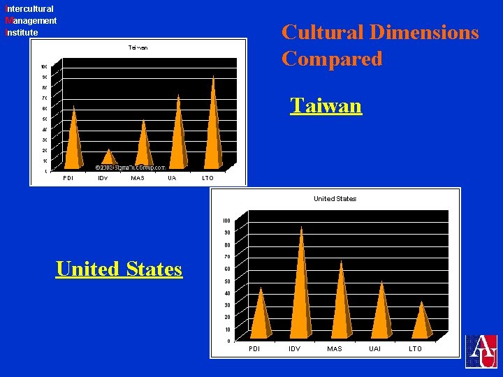 Intercultural Management Institute Cultural Dimensions Compared Taiwan United States 