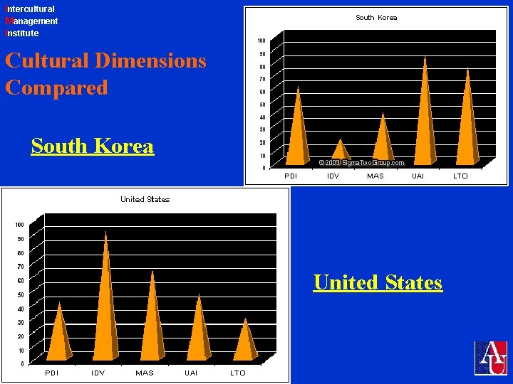 Intercultural Management Institute Cultural Dimensions Compared South Korea United States 