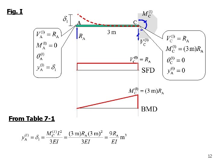 Fig. I A C From Table 7 -1 12 