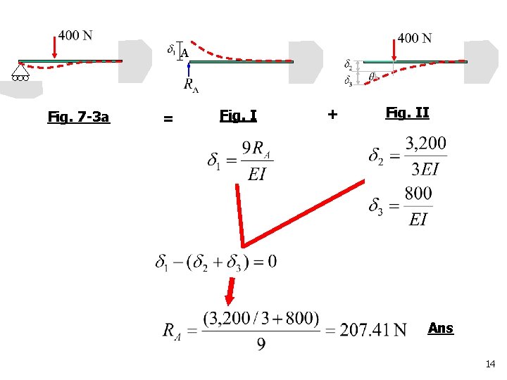 A Fig. 7 -3 a = Fig. I + Fig. II Ans 14 