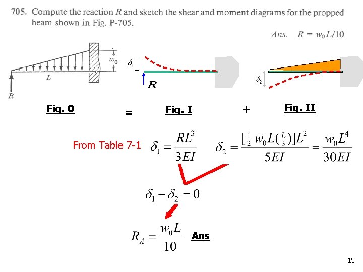 Fig. 0 = Fig. I + Fig. II From Table 7 -1 Ans 15