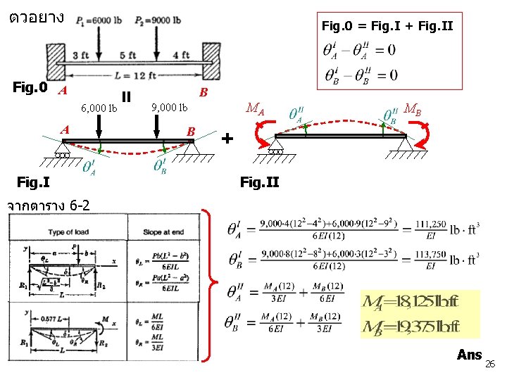 ตวอยาง Fig. 0 = Fig. I + Fig. II Fig. 0 A B 6,