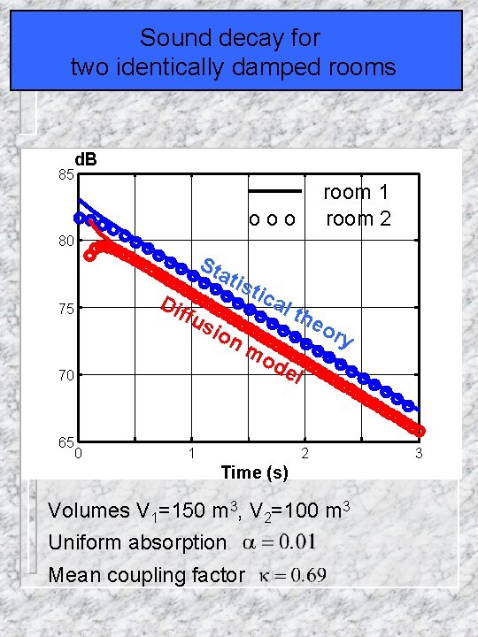 Sound decay for Stationary responsedamped for a 10*10 m two identically roomsroom d. B