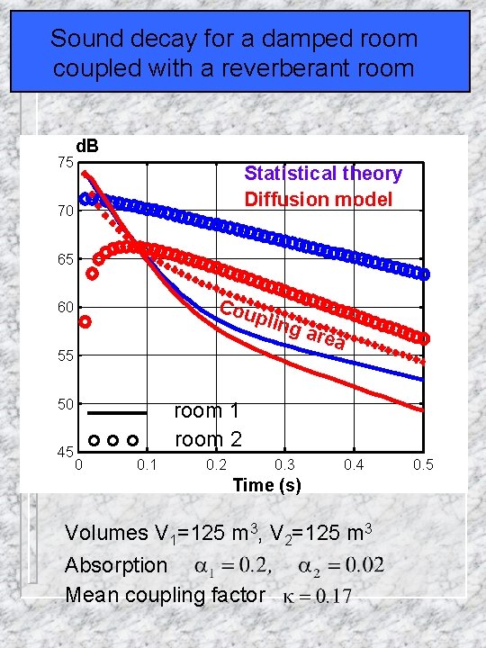 Sound decay for a damped room Stationary for a 10*10 m room coupledresponse with