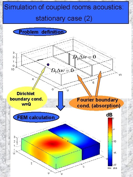 Simulation of coupled rooms acoustics: Stationary response for a 10*10 m room stationary case