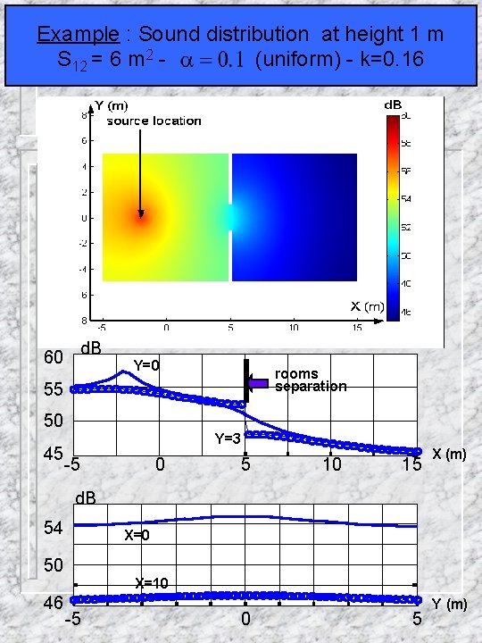 Example : Sound distribution at height 1 m 2 Stationary response for a 10*10