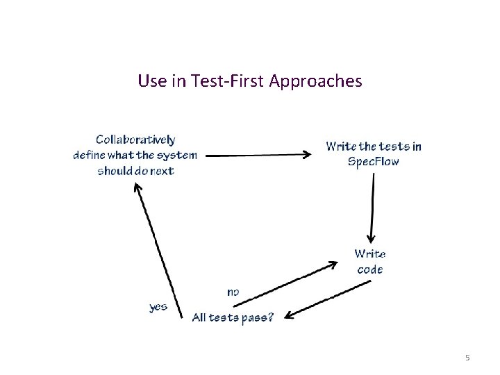 Use in Test-First Approaches 5 