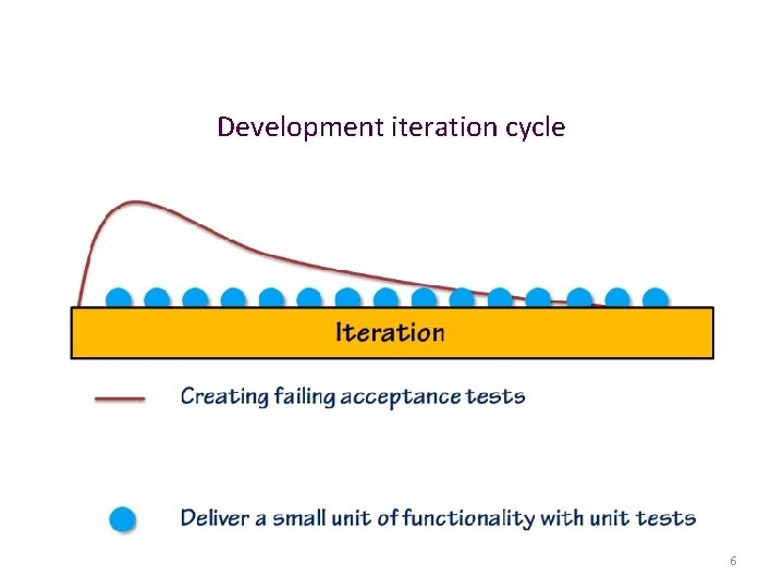 Development iteration cycle 6 