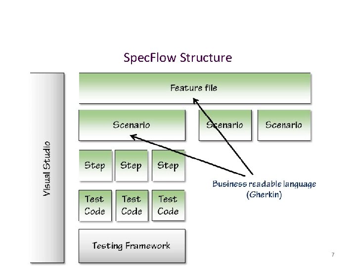 Spec. Flow Structure 7 