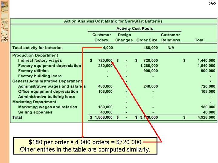 6 A-6 $180 per order × 4, 000 orders = $720, 000 Other entries