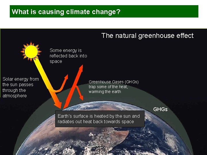 What is causing climate change? The natural greenhouse effect Some energy is reflected back