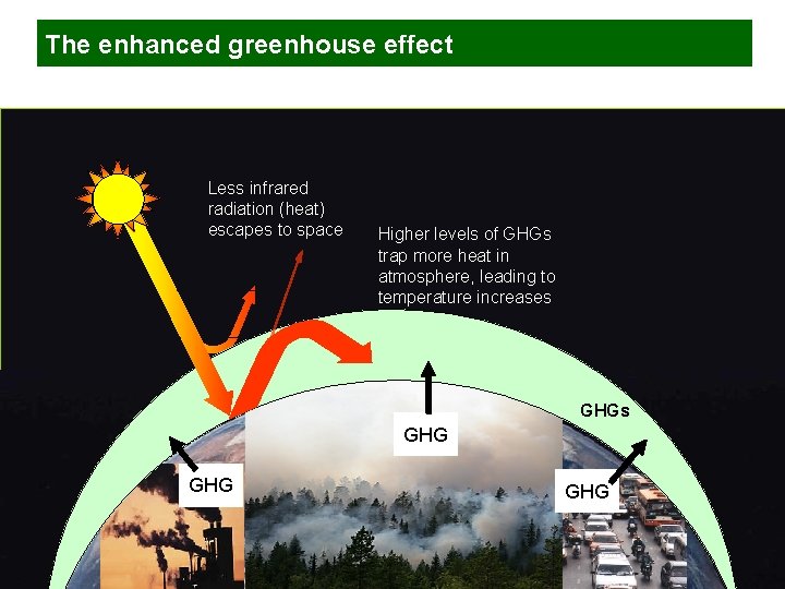 The enhanced greenhouse effect Less infrared radiation (heat) escapes to space Higher levels of