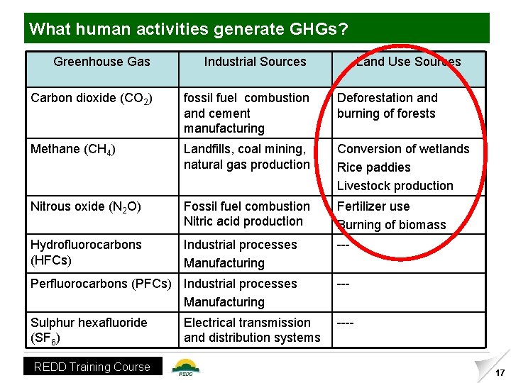 What human activities generate GHGs? Greenhouse Gas Industrial Sources Carbon dioxide (CO 2) fossil