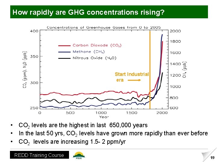 How rapidly are GHG concentrations rising? Start Industrial era • CO 2 levels are