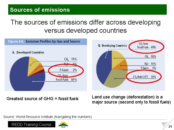 Sources of emissions The sources of emissions differ across developing versus developed countries Greatest