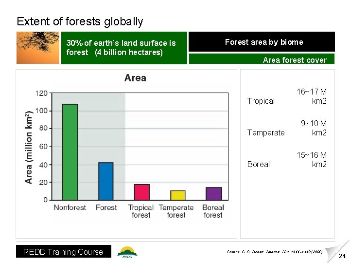 Extent of forests globally 30% of earth’s land surface is forest (4 billion hectares)