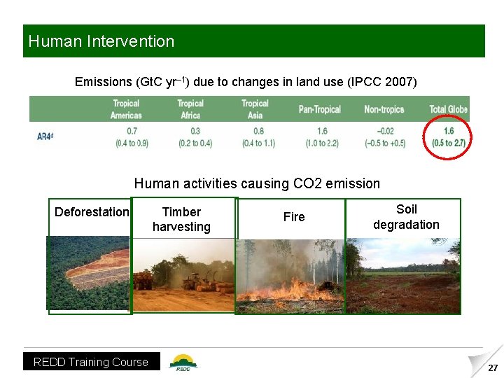 Human Intervention Emissions (Gt. C yr– 1) due to changes in land use (IPCC