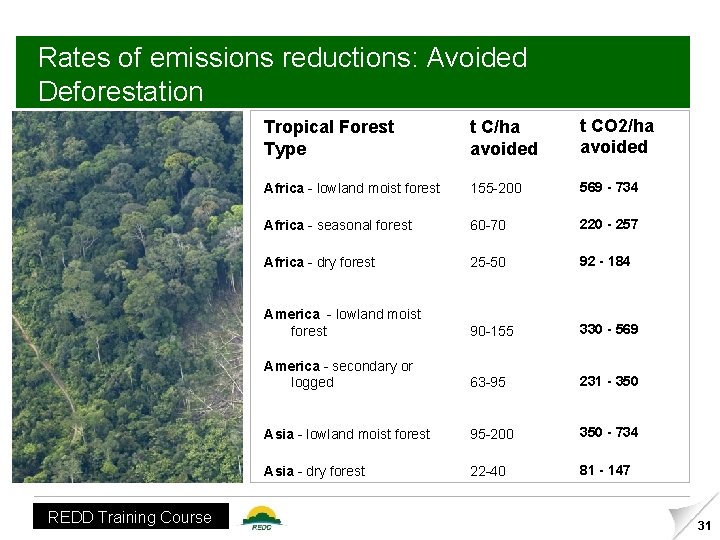 Rates of emissions reductions: Avoided Deforestation REDD Training Course Tropical Forest Type t C/ha