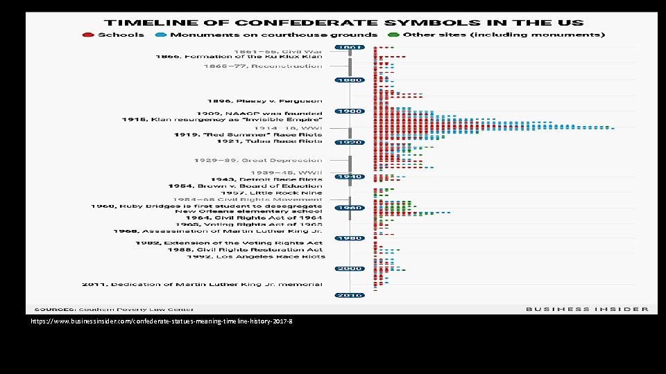 https: //www. businessinsider. com/confederate-statues-meaning-timeline-history-2017 -8 