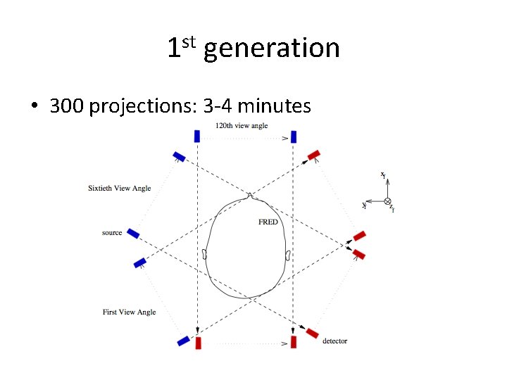 1 st generation • 300 projections: 3 -4 minutes 