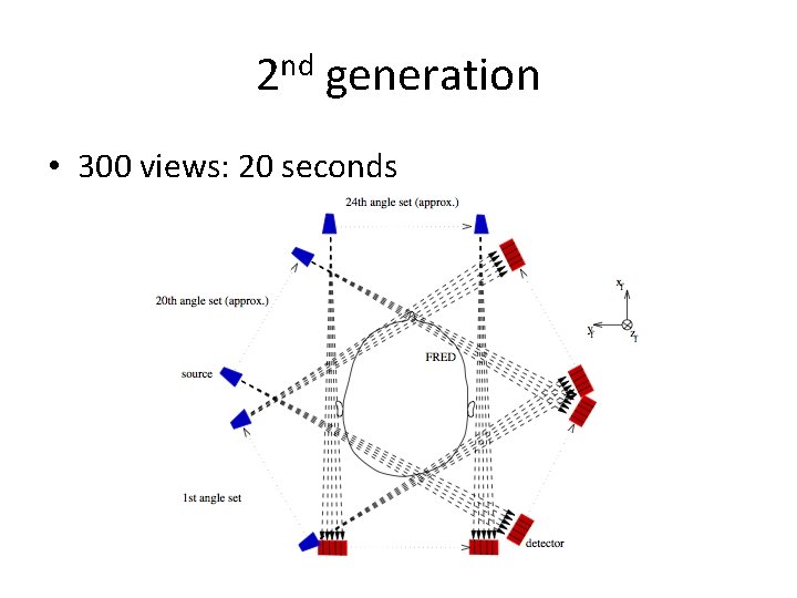 2 nd generation • 300 views: 20 seconds 