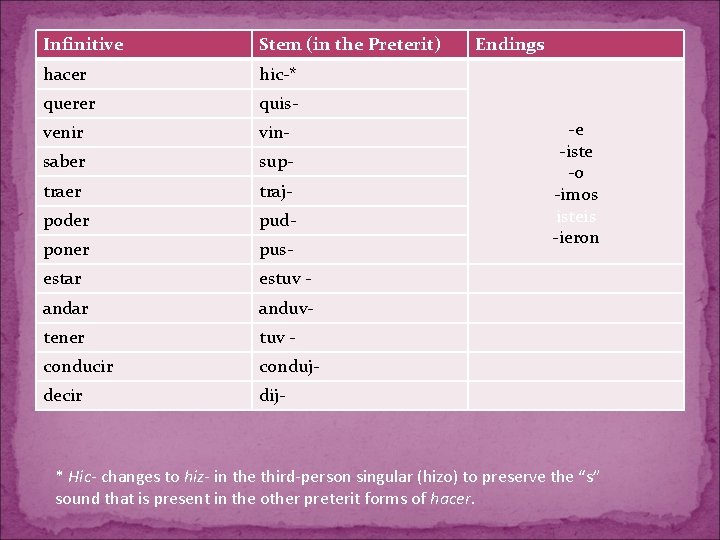 Infinitive Stem (in the Preterit) hacer hic-* querer quis- venir vin- saber sup- traer