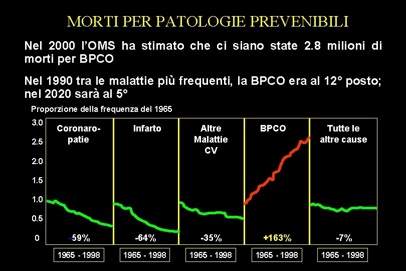 MORTI PER PATOLOGIE PREVENIBILI Nel 2000 l’OMS ha stimato che ci siano state 2.