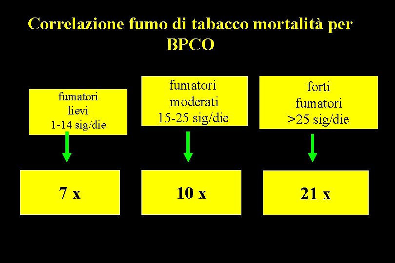 Correlazione fumo di tabacco mortalità per BPCO fumatori lievi 1 -14 sig/die 7 x