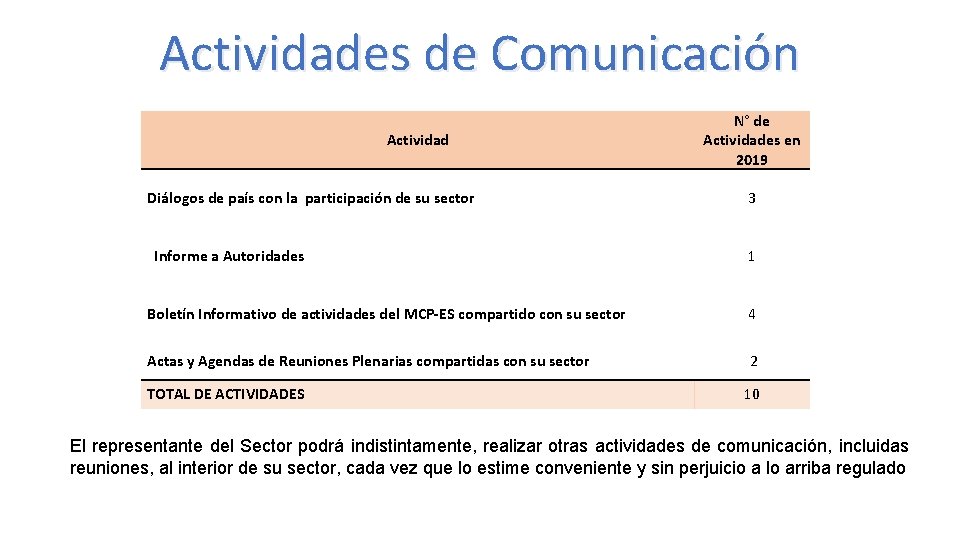 Actividades de Comunicación Actividad Diálogos de país con la participación de su sector Informe