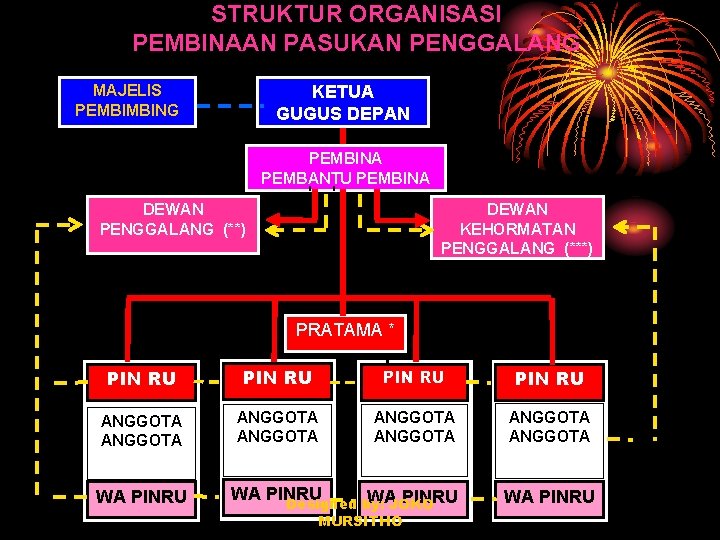 STRUKTUR ORGANISASI PEMBINAAN PASUKAN PENGGALANG MAJELIS PEMBIMBING KETUA GUGUS DEPAN PEMBINA PEMBANTU PEMBINA DEWAN