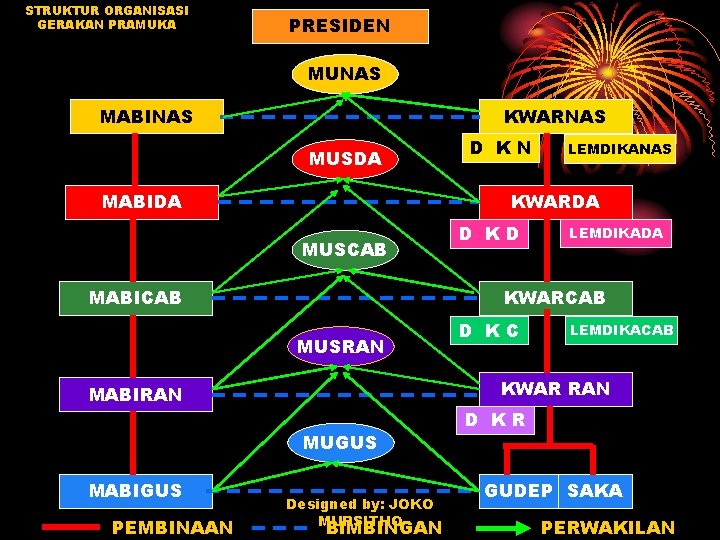 STRUKTUR ORGANISASI GERAKAN PRAMUKA PRESIDEN MUNAS MABINAS KWARNAS MUSDA MABICAB D KD LEMDIKADA KWARCAB