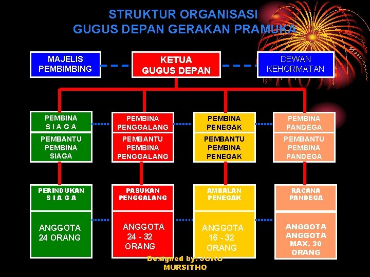 STRUKTUR ORGANISASI GUGUS DEPAN GERAKAN PRAMUKA MAJELIS PEMBIMBING KETUA GUGUS DEPAN DEWAN KEHORMATAN PEMBINA