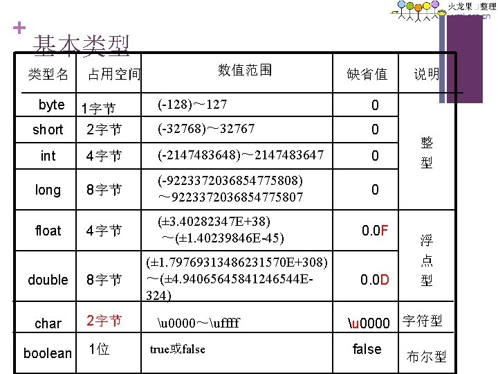 + 基本类型 类型名 byte 数值范围 占用空间 1字节 缺省值 (-128)～ 127 0 short 2字节 (-32768)～