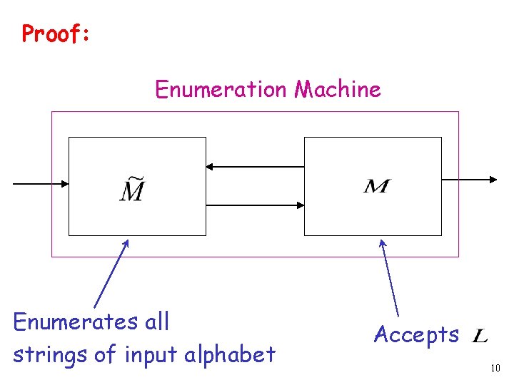 Proof: Enumeration Machine Enumerates all strings of input alphabet Accepts 10 