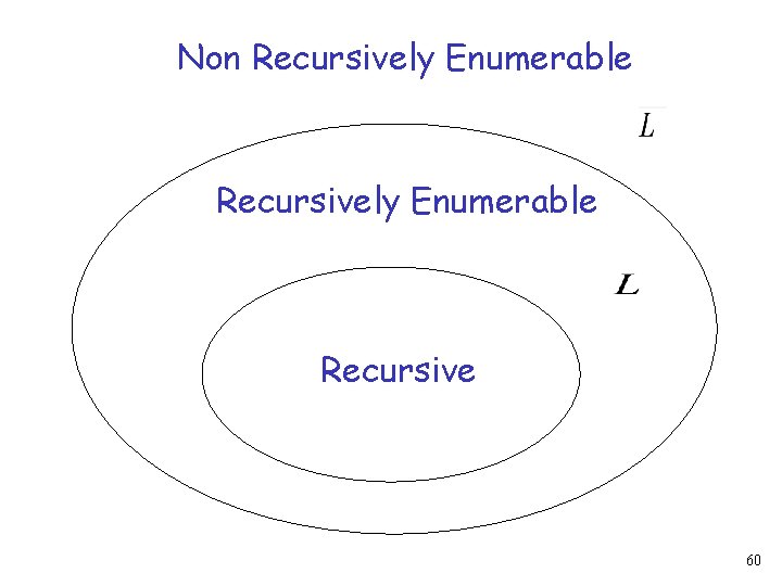 Non Recursively Enumerable Recursive 60 