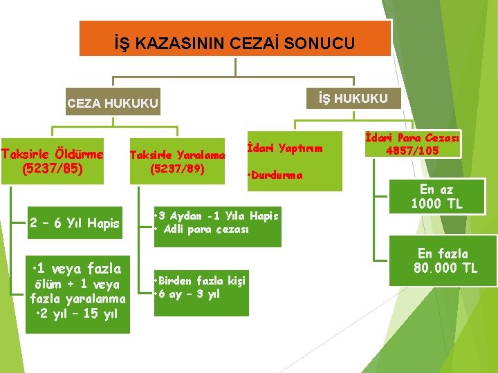 İŞ KAZASININ CEZAİ SONUCU İŞ HUKUKU CEZA HUKUKU Taksirle Öldürme (5237/85) 2 – 6