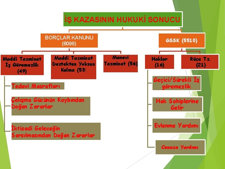 İŞ KAZASININ HUKUKİ SONUCU BORÇLAR KANUNU (6098) Maddi Tazminat İş Göremezlik (49) Maddi Tazminat