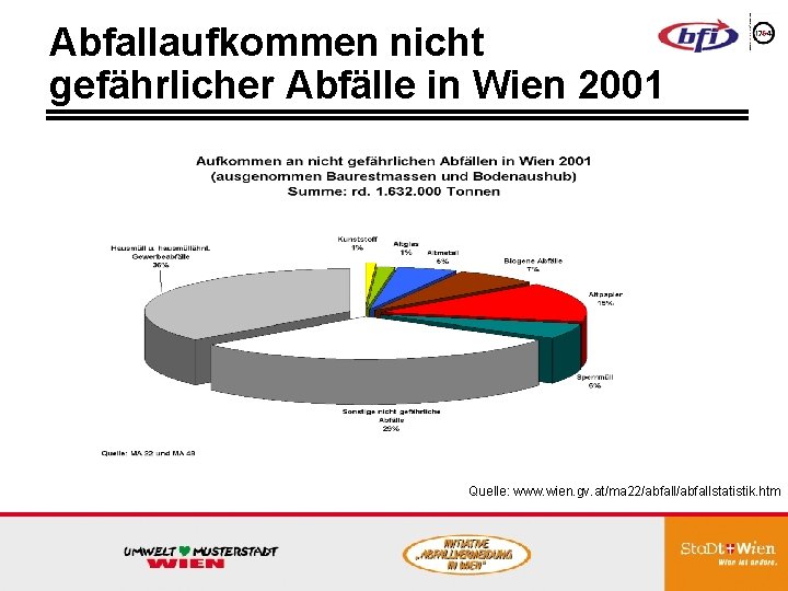 Abfallaufkommen nicht gefährlicher Abfälle in Wien 2001 Quelle: www. wien. gv. at/ma 22/abfallstatistik. htm