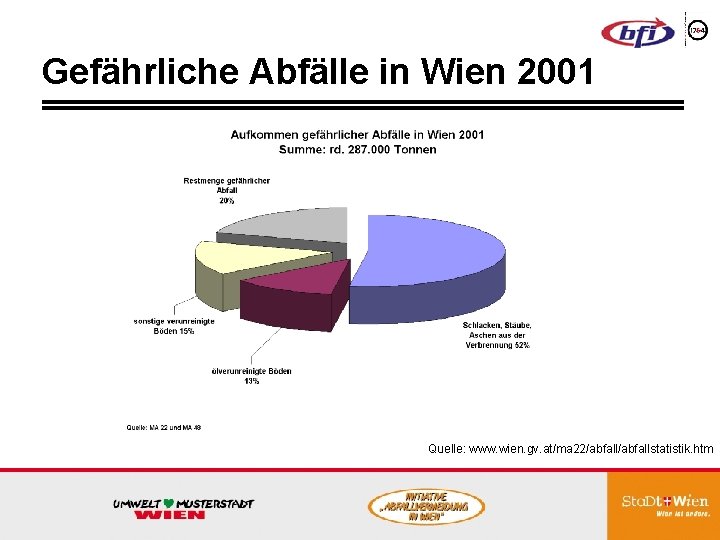 Gefährliche Abfälle in Wien 2001 Quelle: www. wien. gv. at/ma 22/abfallstatistik. htm 