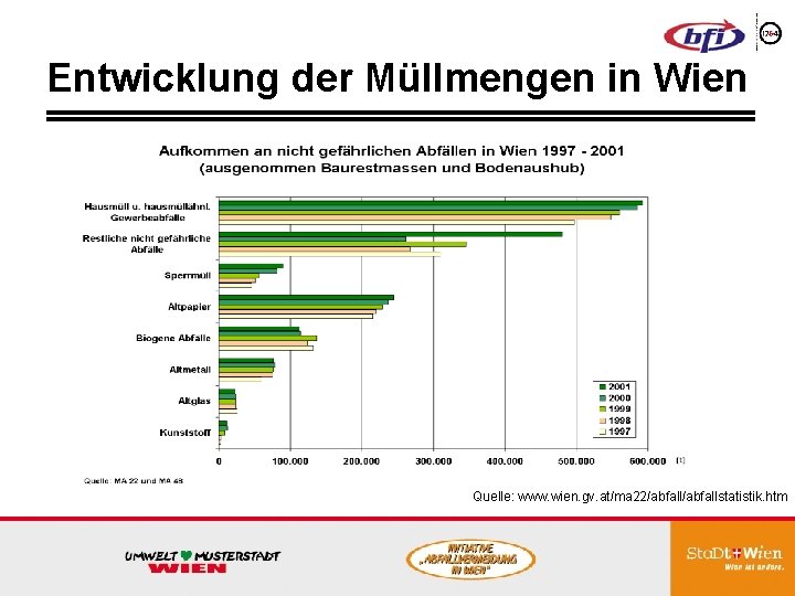 Entwicklung der Müllmengen in Wien Quelle: www. wien. gv. at/ma 22/abfallstatistik. htm 