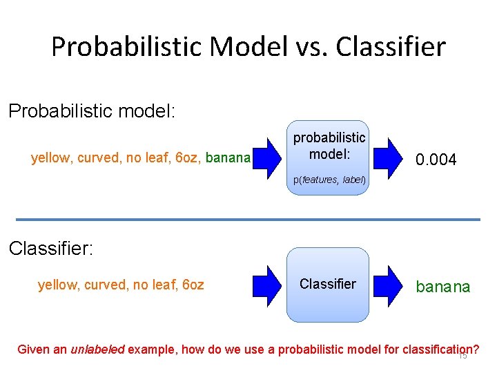Probabilistic Model vs. Classifier Probabilistic model: yellow, curved, no leaf, 6 oz, banana probabilistic