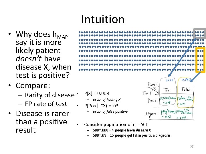 Intuition • Why does h. MAP say it is more likely patient doesn’t have