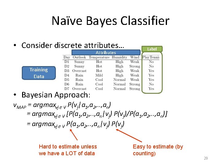 Naïve Bayes Classifier • Consider discrete attributes… Attributes Label Training Data • Bayesian Approach: